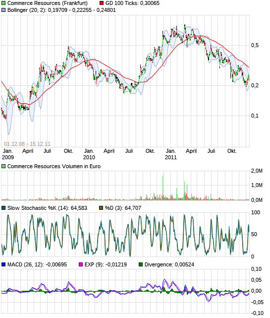 COMMERCE RESOURCES (€ 0,208) 12385312