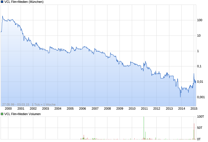 VCL und die Hausse 19493133