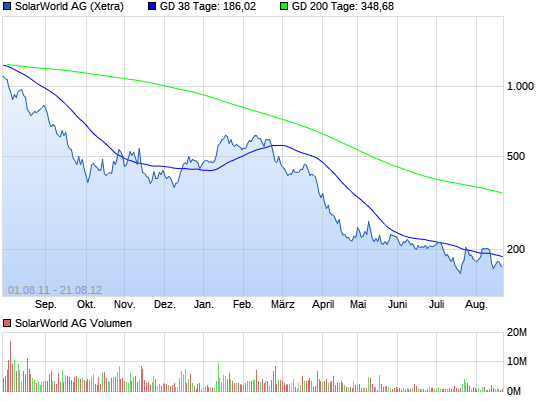 ** News zu SolarWorld ** (SPAM-FREE) 13990631