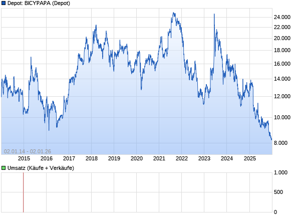 Deutsche Biotechwerte ab 2016 22613091