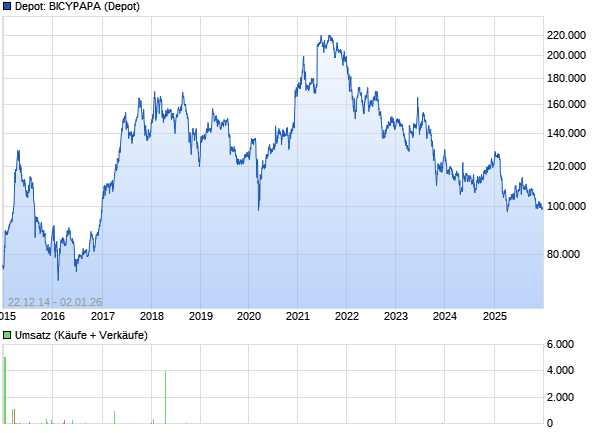 Deutsche Biotechwerte ab 2016 22380987