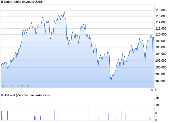 Dax 6000 keine Utopie mehr.... 20827893