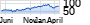 Monster Beverage Intraday Chart