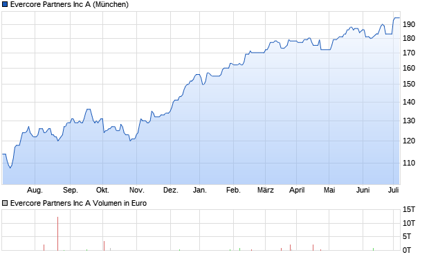 Evercore Partners Inc A Aktie Chart