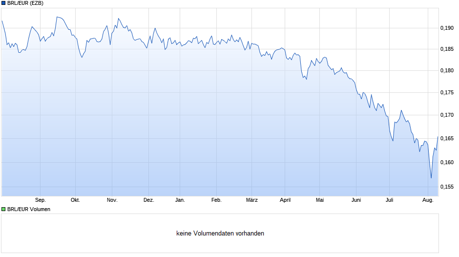 BRL/EUR (Brasilianischer Real / Euro) Chart