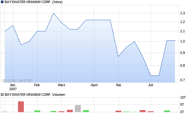 BAYSWATER URANIUM CORP. Aktie Chart