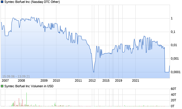 Syntec Biofuel Inc Aktie Chart