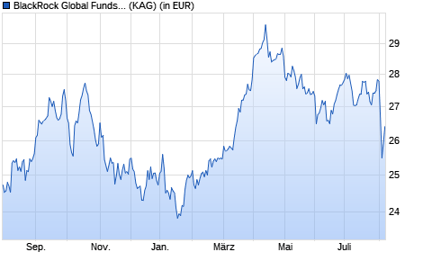 Performance des BlackRock Global Funds - World Energy Fund D2 EUR (WKN A0J20X, ISIN LU0252963896)