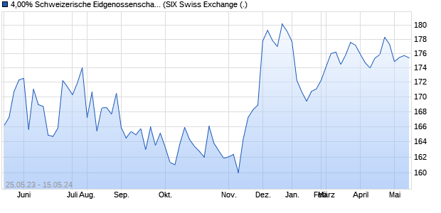 4,00% Schweizerische Eidgenossenschaft 99/49 auf . (WKN 269202, ISIN CH0009755197) Chart