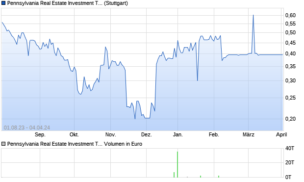 Pennsylvania Real Estate Investment Trust Aktie Chart