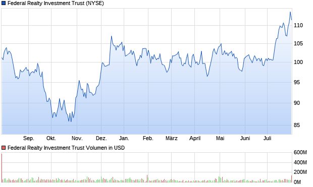 Federal Realty Investment Trust Aktie Chart