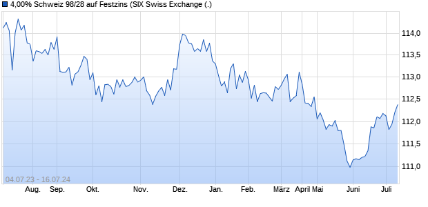 4,00% Schweiz 98/28 auf Festzins (WKN 230956, ISIN CH0008680370) Chart