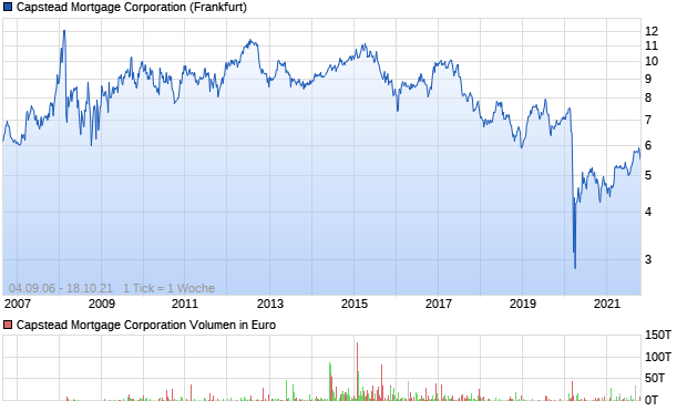 Capstead Mortgage Corporation Aktie Chart