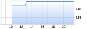 Index-Zertifikat auf WAEX TR [Societe Generale SA] Chart