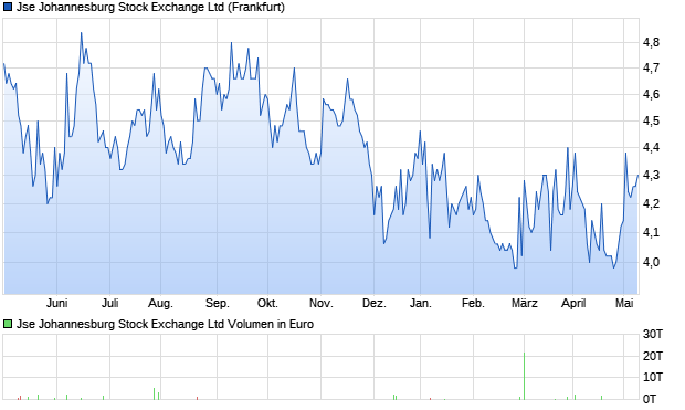 Jse Johannesburg Stock Exchange Ltd Aktie Chart