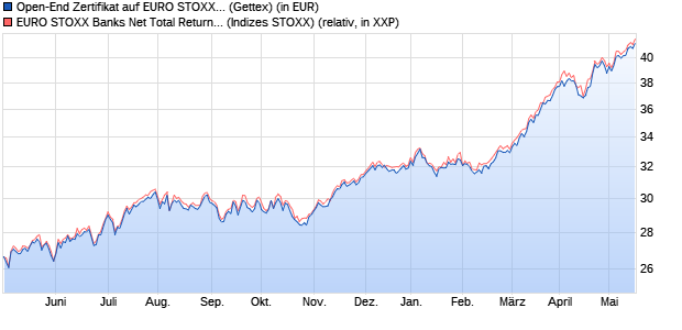 Open-End Zertifikat auf EURO STOXX Banks NTR (E. (WKN: HV16EN) Chart