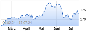 CIIM European Stock Portfolio - EUR-R Chart