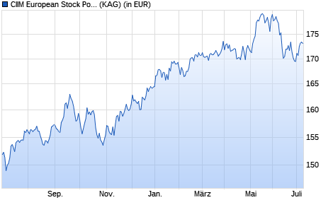 Performance des CIIM European Stock Portfolio - EUR-R (WKN A0J3H8, ISIN LI0025828448)