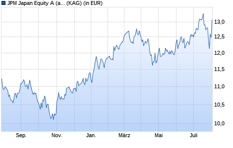 Performance des JPM Japan Equity A (acc) - JPY (WKN A0HMAV, ISIN LU0235639324)