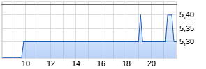 Manz Realtime-Chart