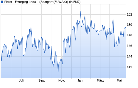 Performance des Pictet - Emerging Local Currency Debt-P USD (WKN A0LARV, ISIN LU0255798109)