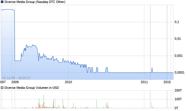 Diverse Media Group Aktie Chart