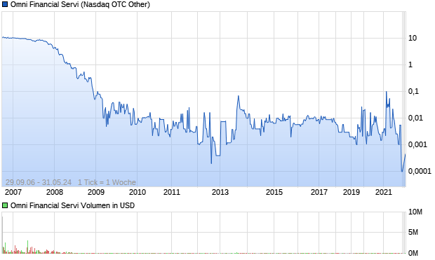 Omni Financial Servi Aktie Chart