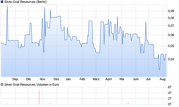 Silver Grail Resources Aktie Chart