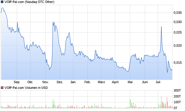 VOIP-Pal.com Aktie Chart