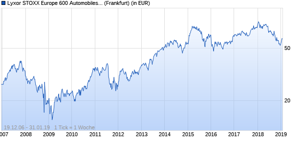 Performance des Lyxor STOXX Europe 600 Automobiles & Parts UCITS ETF (WKN LYX0AN, ISIN FR0010344630)