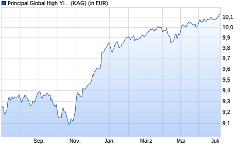 Performance des Principal Global High Yield Fund (acc.) I EUR Hedged (WKN A0LBDZ, ISIN IE00B1FH2G27)