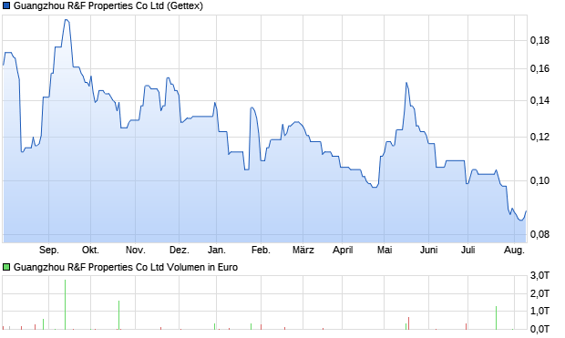 Guangzhou R&F Properties Co Ltd Aktie Chart