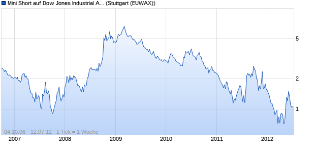 Mini Short auf Dow Jones Industrial Average [Citigrou. (WKN: CG23SS) Chart