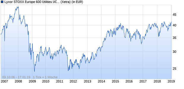 Performance des Lyxor STOXX Europe 600 Utilities UCITS ETF (WKN LYX0A3, ISIN FR0010344853)