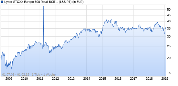 Performance des Lyxor STOXX Europe 600 Retail UCITS ETF (WKN LYX0A0, ISIN FR0010344986)