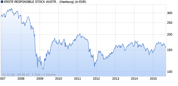 Performance des ERSTE RESPONSIBLE STOCK AUSTRIA T (EUR) (WKN A0LB1F, ISIN AT0000706528)