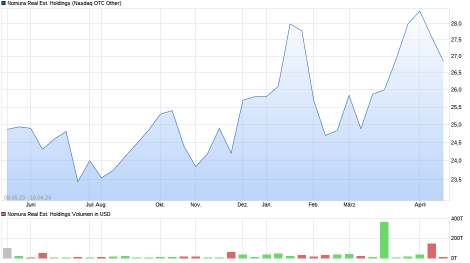 Nomura Real Est. Holdings Chart