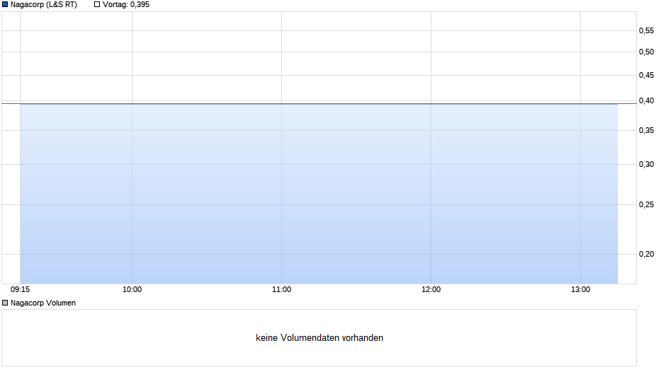 Nagacorp Chart