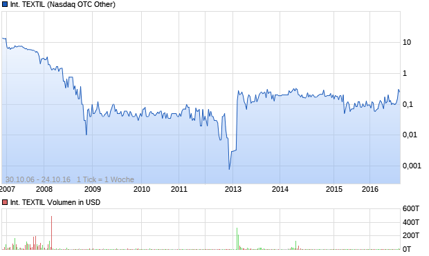 INTERNATIONAL TEXTIL Aktie Chart
