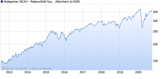 Performance des Multipartner SICAV - RobecoSAM Sustainable Water Fund B USD (WKN A0LB5K, ISIN LU0267923398)