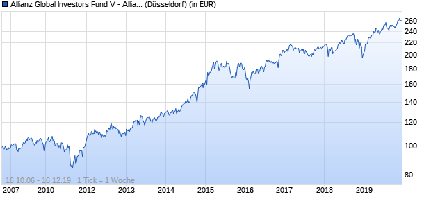 Performance des Allianz Global Investors Fund V - Allianz US Equity AT (EUR) (WKN A0LBUF, ISIN IE00B1CD3R11)