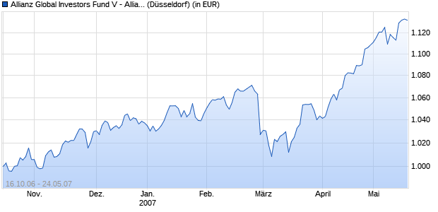 Performance des Allianz Global Investors Fund V - Allianz US Equity IT (USD) (WKN A0LBUG, ISIN IE00B1CD5645)