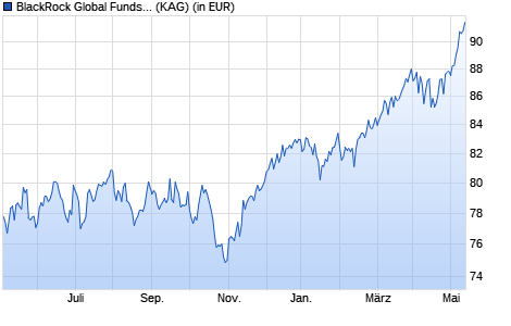 Performance des BlackRock Global Funds - European Value Fund E2 USD (WKN A0B94T, ISIN LU0171281834)