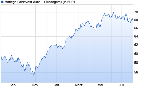 Performance des Monega FairInvest Aktien R (WKN 756084, ISIN DE0007560849)