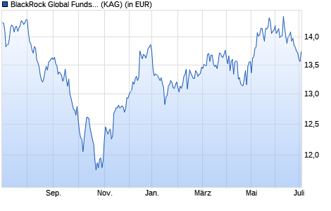 Performance des BlackRock Global Funds - Sustainable Energy Fund E2 USD (WKN 630942, ISIN LU0124386052)