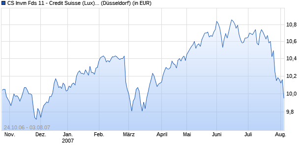 Performance des CS Invm Fds 11 - Credit Suisse (Lux) Global Value Equity Fund BH CHF (WKN A0LCN7, ISIN LU0268334421)