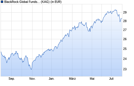 Performance des BlackRock Global Funds - Global Dynamic Equity Fund E2 EUR (WKN A0H1EX, ISIN LU0238689896)