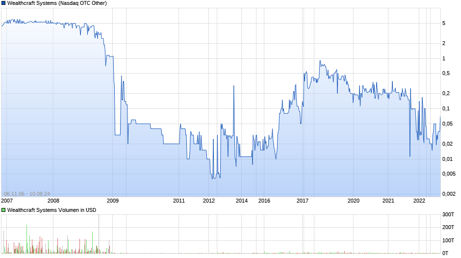 Wealthcraft Systems Chart