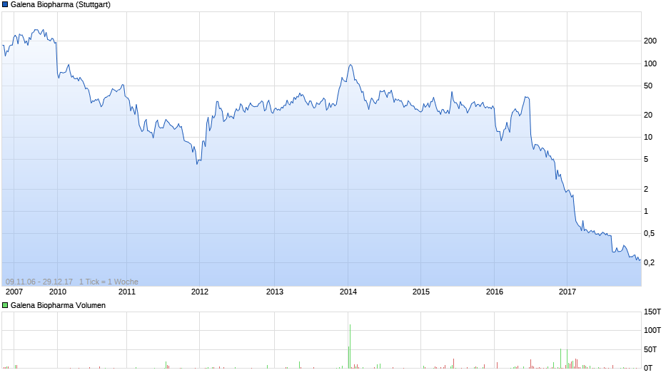 Galena Biopharma Chart