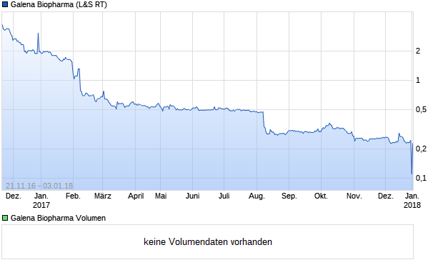 Galena Biopharma Aktie Chart